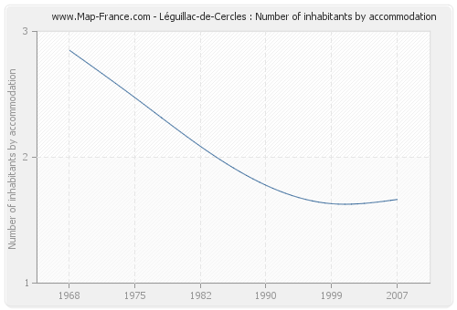 Léguillac-de-Cercles : Number of inhabitants by accommodation