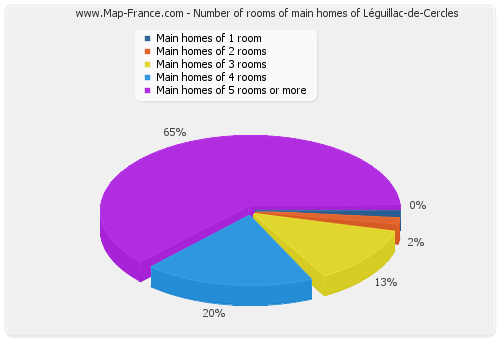 Number of rooms of main homes of Léguillac-de-Cercles