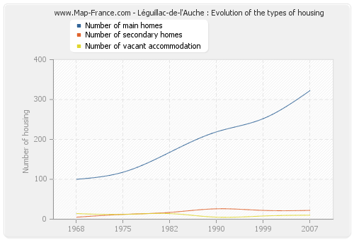 Léguillac-de-l'Auche : Evolution of the types of housing