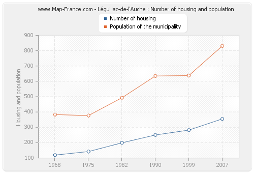 Léguillac-de-l'Auche : Number of housing and population