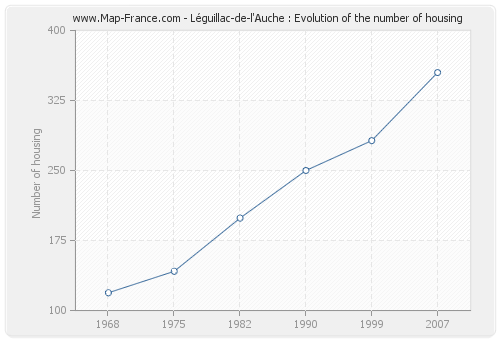 Léguillac-de-l'Auche : Evolution of the number of housing