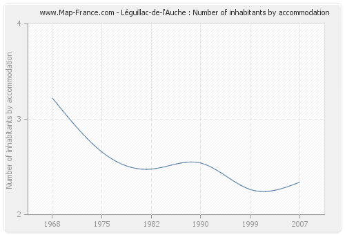 Léguillac-de-l'Auche : Number of inhabitants by accommodation