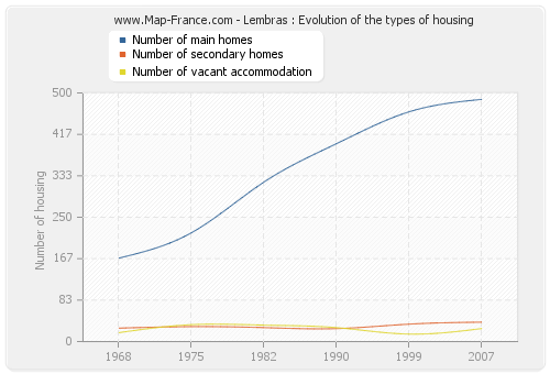 Lembras : Evolution of the types of housing