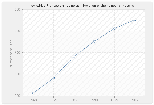 Lembras : Evolution of the number of housing