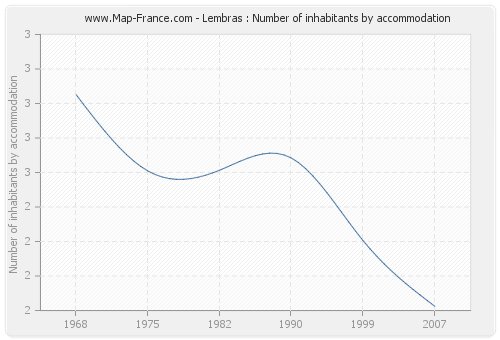 Lembras : Number of inhabitants by accommodation