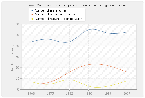 Lempzours : Evolution of the types of housing