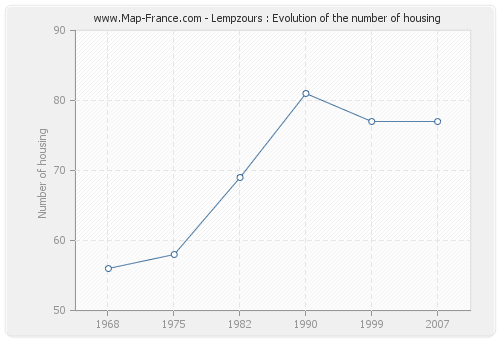 Lempzours : Evolution of the number of housing