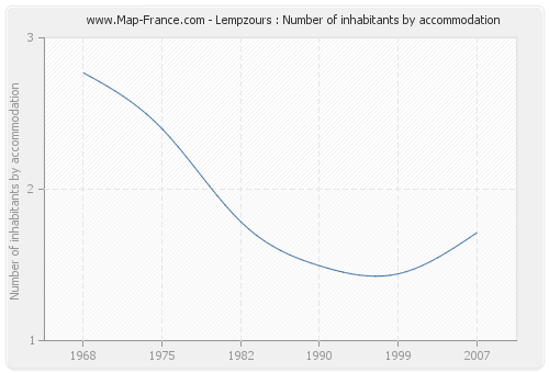 Lempzours : Number of inhabitants by accommodation