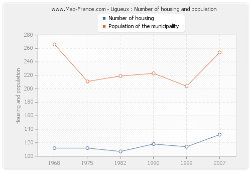 Ligueux : Number of housing and population