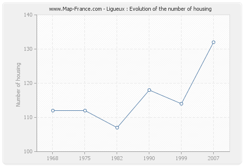 Ligueux : Evolution of the number of housing