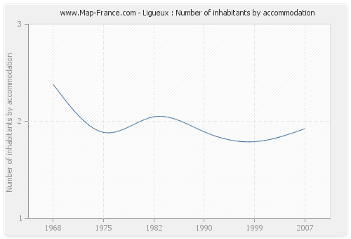 Ligueux : Number of inhabitants by accommodation