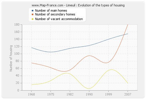 Limeuil : Evolution of the types of housing