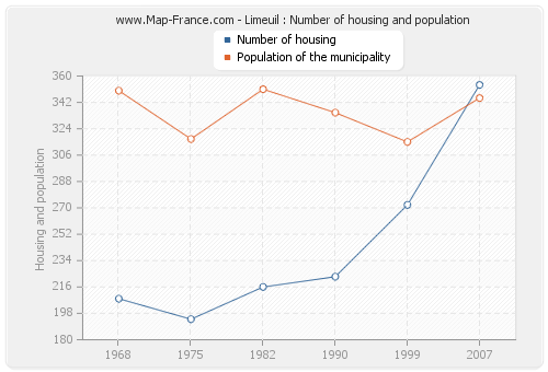 Limeuil : Number of housing and population