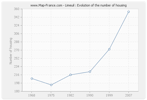 Limeuil : Evolution of the number of housing