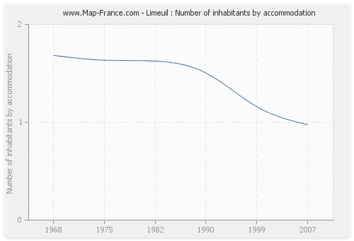 Limeuil : Number of inhabitants by accommodation