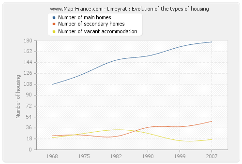 Limeyrat : Evolution of the types of housing