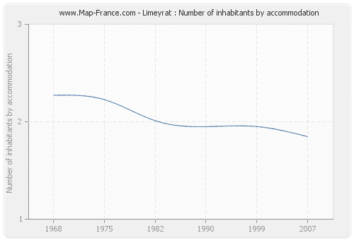 Limeyrat : Number of inhabitants by accommodation