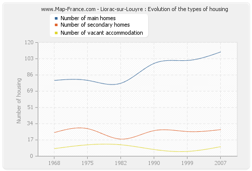Liorac-sur-Louyre : Evolution of the types of housing