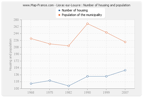 Liorac-sur-Louyre : Number of housing and population