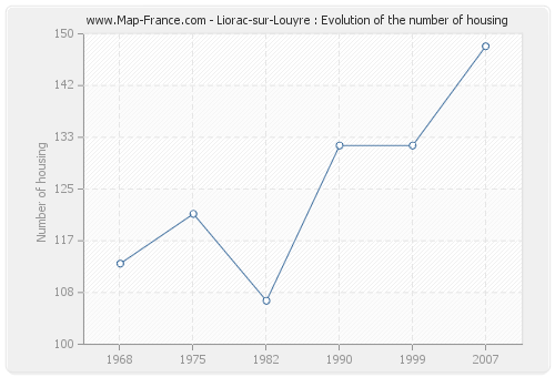 Liorac-sur-Louyre : Evolution of the number of housing