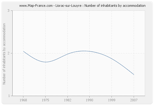 Liorac-sur-Louyre : Number of inhabitants by accommodation