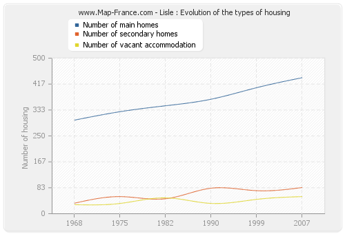 Lisle : Evolution of the types of housing