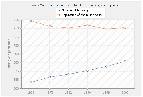 Lisle : Number of housing and population