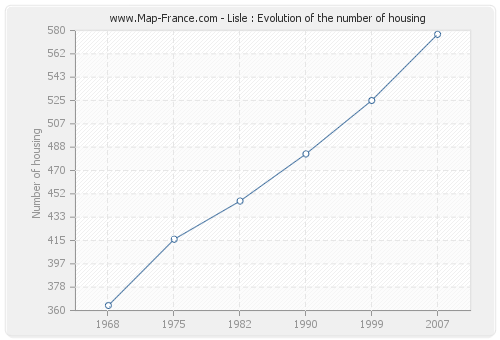 Lisle : Evolution of the number of housing