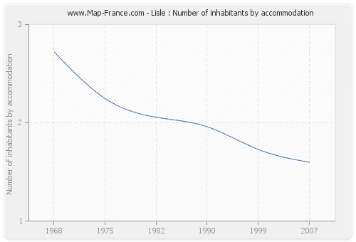 Lisle : Number of inhabitants by accommodation