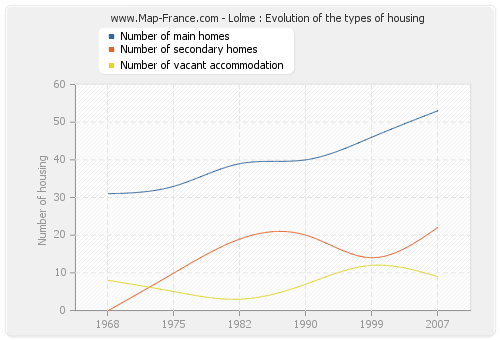 Lolme : Evolution of the types of housing