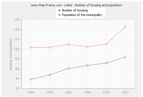 Lolme : Number of housing and population