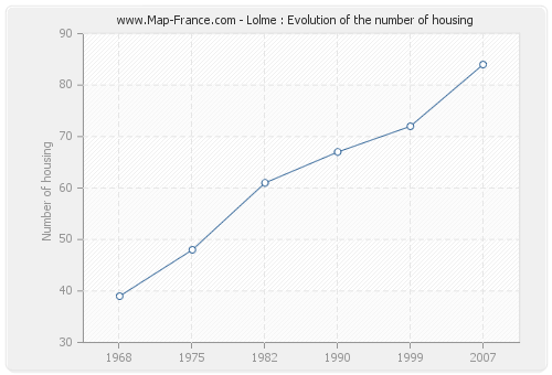 Lolme : Evolution of the number of housing