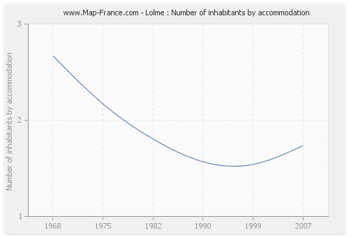 Lolme : Number of inhabitants by accommodation