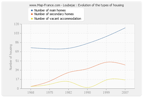 Loubejac : Evolution of the types of housing