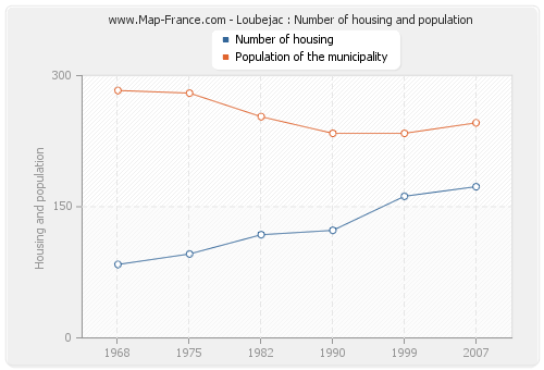 Loubejac : Number of housing and population