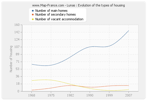 Lunas : Evolution of the types of housing