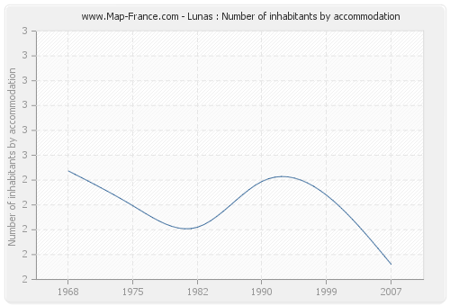 Lunas : Number of inhabitants by accommodation