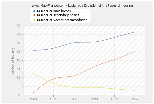 Lusignac : Evolution of the types of housing
