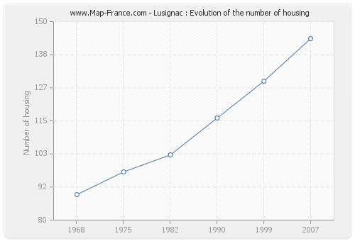Lusignac : Evolution of the number of housing