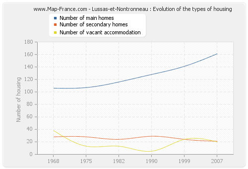 Lussas-et-Nontronneau : Evolution of the types of housing