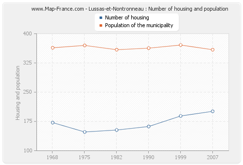 Lussas-et-Nontronneau : Number of housing and population