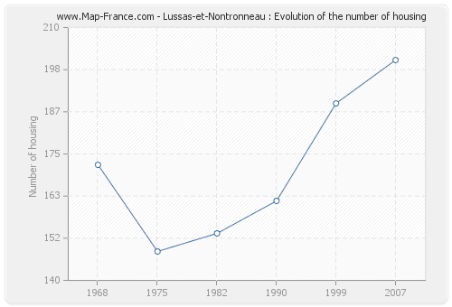 Lussas-et-Nontronneau : Evolution of the number of housing