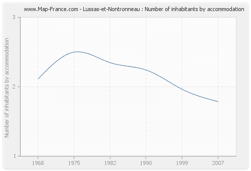 Lussas-et-Nontronneau : Number of inhabitants by accommodation