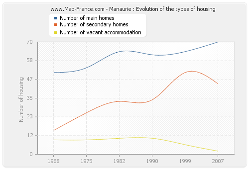 Manaurie : Evolution of the types of housing