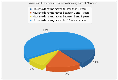 Household moving date of Manaurie