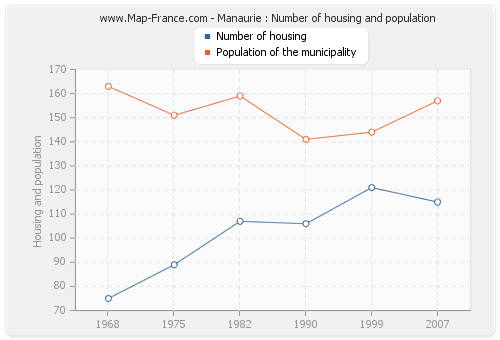 Manaurie : Number of housing and population