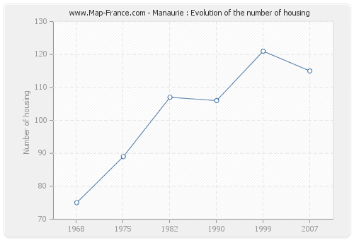 Manaurie : Evolution of the number of housing