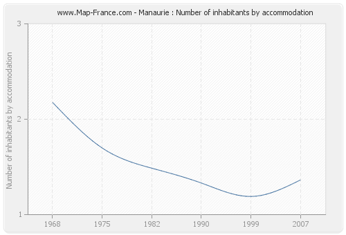 Manaurie : Number of inhabitants by accommodation