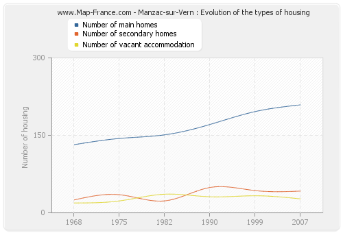 Manzac-sur-Vern : Evolution of the types of housing