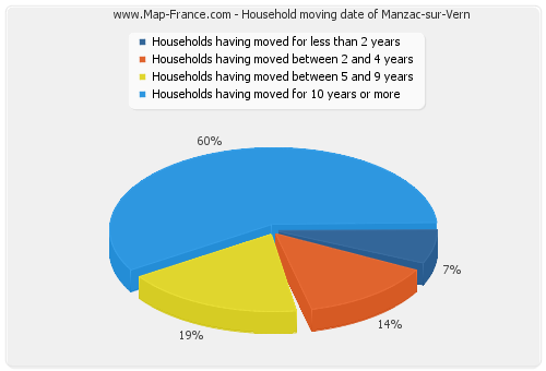 Household moving date of Manzac-sur-Vern